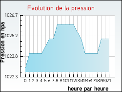 Evolution de la pression de la ville Cussey-sur-l'Ognon